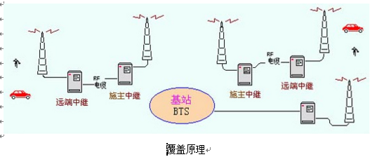 對講機直放站設置